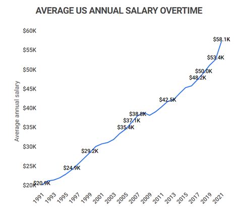 Average Salary in the U.S. in 2024 .